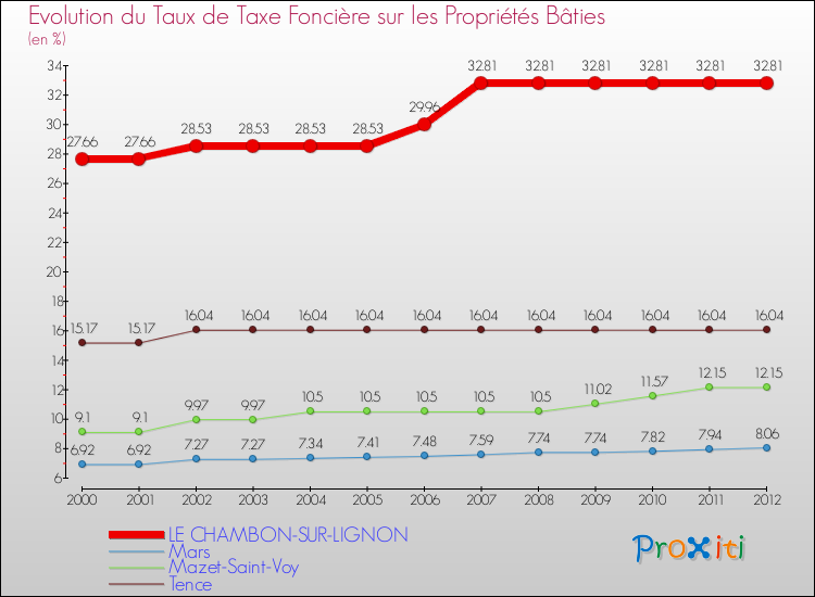 Evolution du taux de la taxe foncière sur le bati pour LE CHAMBON-SUR-LIGNON et les communes proches de 2000 à 2012 Comparaison des taux de taxe foncière sur le bati pour LE CHAMBON-SUR-LIGNON et les communes voisines de 2000 à 2012