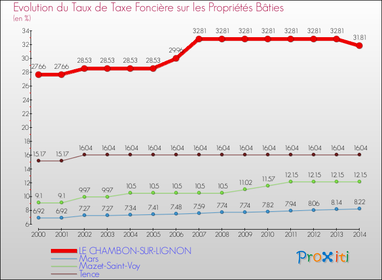 Evolution du taux de la taxe foncière sur le bati pour LE CHAMBON-SUR-LIGNON et les communes proches de 2000 à 2014 Comparaison des taux de taxe foncière sur le bati pour LE CHAMBON-SUR-LIGNON et les communes voisines de 2000 à 2014