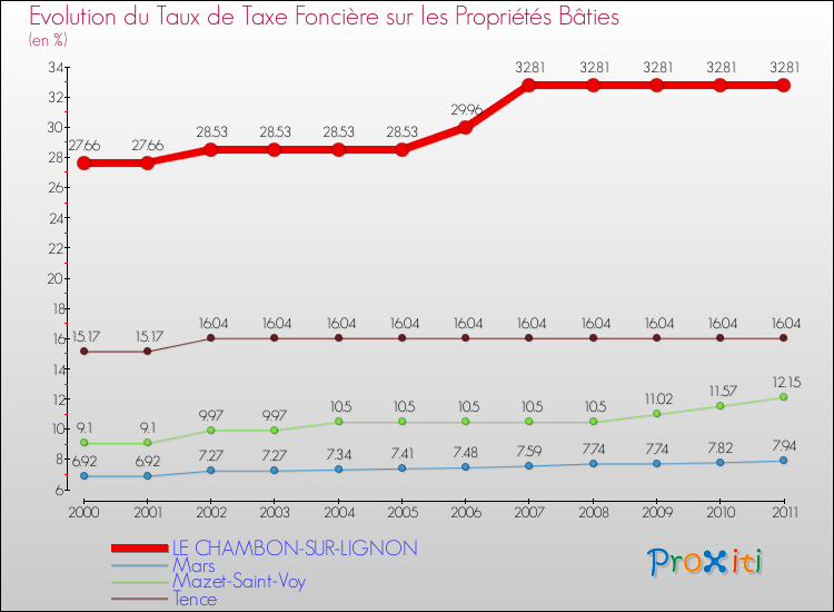 Evolution du taux de la taxe foncière sur le bati pour LE CHAMBON-SUR-LIGNON et les communes proches Comparaison des taux de taxe foncière sur le bati pour LE CHAMBON-SUR-LIGNON et les communes voisines