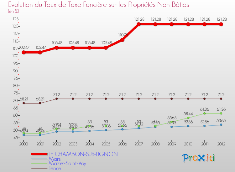 Evolution du taux de la taxe foncière sur les immeubles et terrains non batis pour LE CHAMBON-SUR-LIGNON et les communes proches de 2000 à 2012 Comparaison des taux de la taxe foncière sur les immeubles et terrains non batis pour LE CHAMBON-SUR-LIGNON et les communes voisines de 2000 à 2012