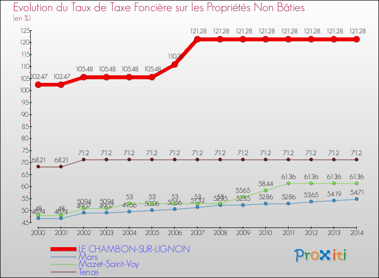 Evolution du taux de la taxe foncière sur les immeubles et terrains non batis pour LE CHAMBON-SUR-LIGNON et les communes proches de 2000 à 2014 Comparaison des taux de la taxe foncière sur les immeubles et terrains non batis pour LE CHAMBON-SUR-LIGNON et les communes voisines de 2000 à 2014
