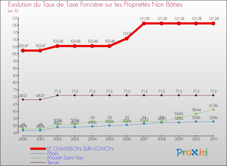 Evolution du taux de la taxe foncière sur les immeubles et terrains non batis pour LE CHAMBON-SUR-LIGNON et les communes proches Comparaison des taux de la taxe foncière sur les immeubles et terrains non batis pour LE CHAMBON-SUR-LIGNON et les communes voisines