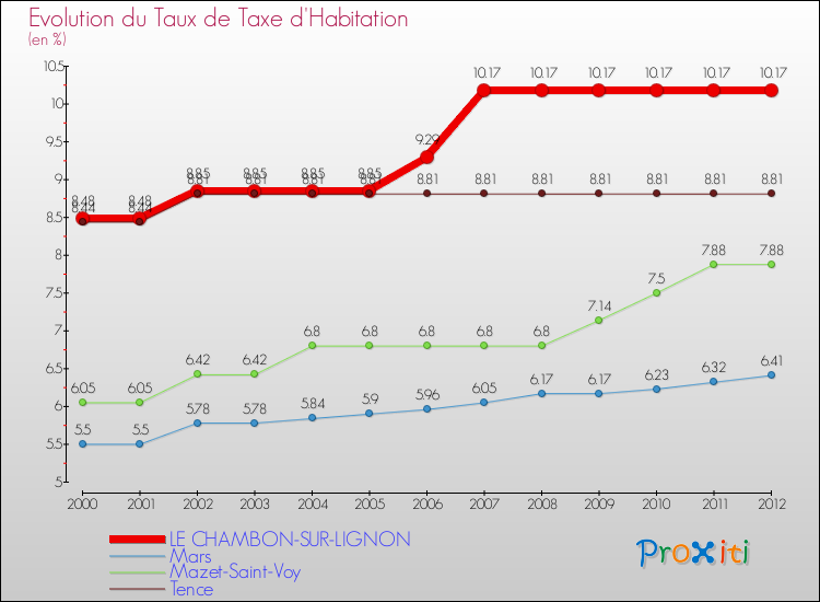 Evolution du taux de la taxe d'habitation pour LE CHAMBON-SUR-LIGNON et les communes proches Comparaison des taux de la taxe d'habitation pour LE CHAMBON-SUR-LIGNON et les communes voisines