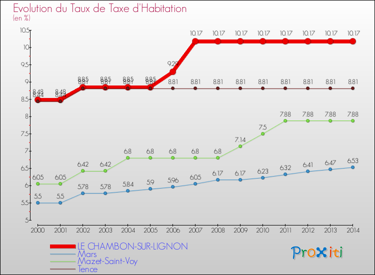 Evolution du taux de la taxe d'habitation pour LE CHAMBON-SUR-LIGNON et les communes proches de 2000 à 2014 Comparaison des taux de la taxe d'habitation pour LE CHAMBON-SUR-LIGNON et les communes voisines de 2000 à 2014