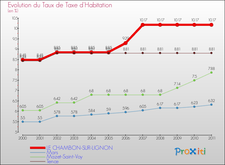 Evolution du taux de la taxe d'habitation pour LE CHAMBON-SUR-LIGNON et les communes proches Comparaison des taux de la taxe d'habitation pour LE CHAMBON-SUR-LIGNON et les communes voisines