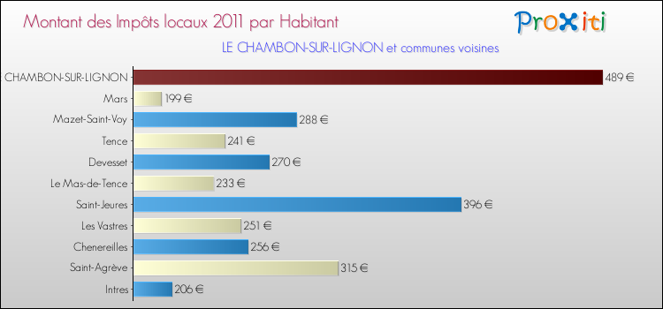 Montant des impôts locaux par Habitant pour LE CHAMBON-SUR-LIGNON et les communes proches Comparaison des impôts locaux par habitant pour LE CHAMBON-SUR-LIGNON et les communes voisines