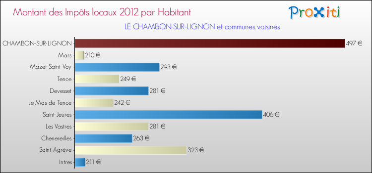 Montant des impôts locaux par Habitant pour LE CHAMBON-SUR-LIGNON et les communes proches Comparaison des impôts locaux par habitant pour LE CHAMBON-SUR-LIGNON et les communes voisines