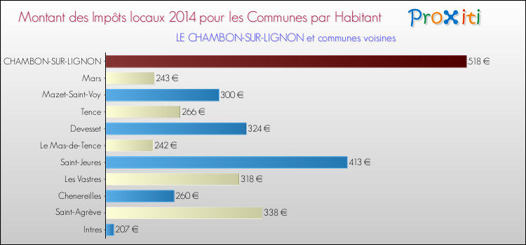Montant des impôts locaux par Habitant pour LE CHAMBON-SUR-LIGNON et les communes proches en 2014 Comparaison des impôts locaux par habitant pour LE CHAMBON-SUR-LIGNON et les communes voisines en 2014