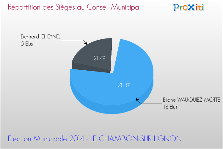 Répartition des élus au conseil municipal entre les listes à l'issue du 1er Tour des Elections Municipales 2014 de la commune de LE CHAMBON-SUR-LIGNON Elections Municipales 2014 - Répartition des élus au conseil municipal entre les listes à l'issue du 1er Tour pour la commune de LE CHAMBON-SUR-LIGNON