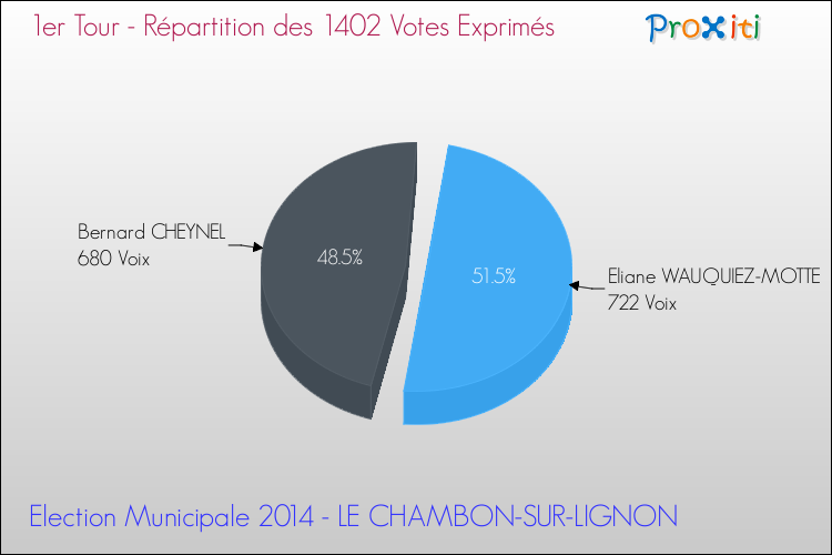 Répartition des votes exprimés au 1er Tour des Elections Municipales 2014 de la commune de LE CHAMBON-SUR-LIGNON Elections Municipales 2014 - Répartition des votes exprimés au 1er Tour pour la commune de LE CHAMBON-SUR-LIGNON
