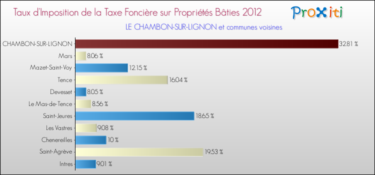 Taux d'imposition de la taxe foncière sur le bati 2012 pour LE CHAMBON-SUR-LIGNON et les communes proches Comparaison des taux d'imposition de la taxe foncière sur le bati 2012 pour LE CHAMBON-SUR-LIGNON et les communes voisines