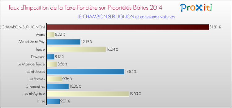 Taux d'imposition de la taxe foncière sur le bati 2014 pour LE CHAMBON-SUR-LIGNON et les communes proches Comparaison des taux d'imposition de la taxe foncière sur le bati 2014 pour LE CHAMBON-SUR-LIGNON et les communes voisines