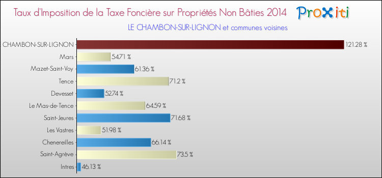 Taux d'imposition de la taxe foncière sur les immeubles et terrains non batis 2014 pour LE CHAMBON-SUR-LIGNON et les communes proches Comparaison des taux d'imposition de la taxe foncière sur les immeubles et terrains non batis 2014 pour LE CHAMBON-SUR-LIGNON et les communes voisines