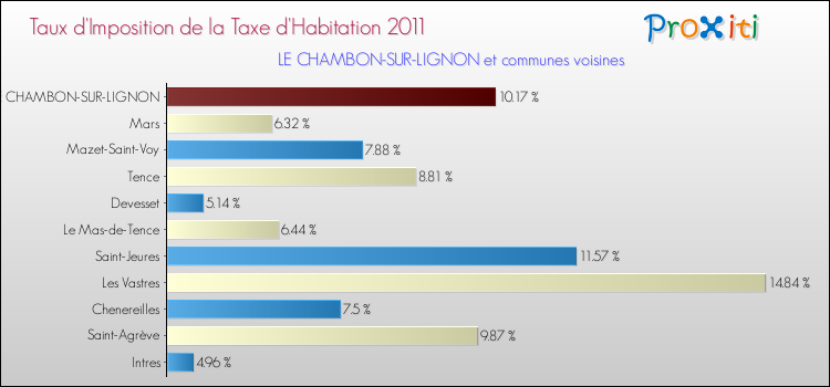 Taux d'imposition de la taxe d'habitation 2011 pour LE CHAMBON-SUR-LIGNON et les communes proches Comparaison des taux d'imposition de la taxe d'habitation 2011 pour LE CHAMBON-SUR-LIGNON et les communes voisines