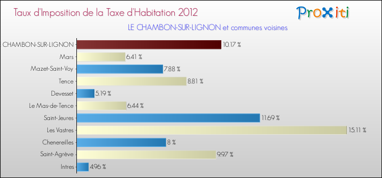 Taux d'imposition de la taxe d'habitation 2012 pour LE CHAMBON-SUR-LIGNON et les communes proches Comparaison des taux d'imposition de la taxe d'habitation 2012 pour LE CHAMBON-SUR-LIGNON et les communes voisines