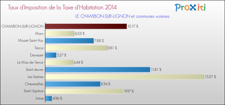 Taux d'imposition de la taxe d'habitation 2014 pour LE CHAMBON-SUR-LIGNON et les communes proches Comparaison des taux d'imposition de la taxe d'habitation 2014 pour LE CHAMBON-SUR-LIGNON et les communes voisines