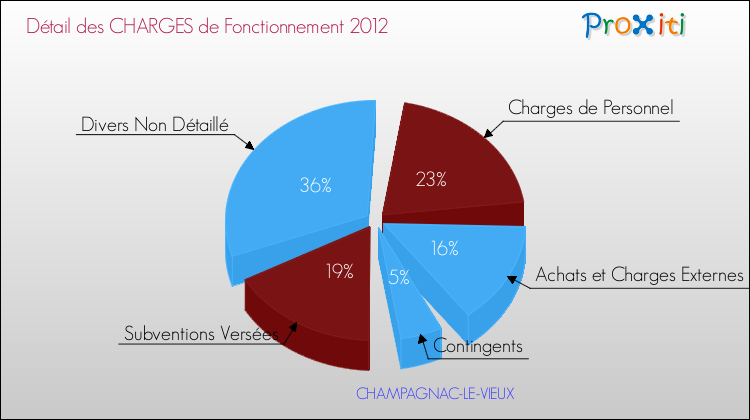 Décomposition des Charges de Fonctionnement 2012 de la commune de CHAMPAGNAC-LE-VIEUX Charges de Fonctionnement 2012 pour la commune de CHAMPAGNAC-LE-VIEUX