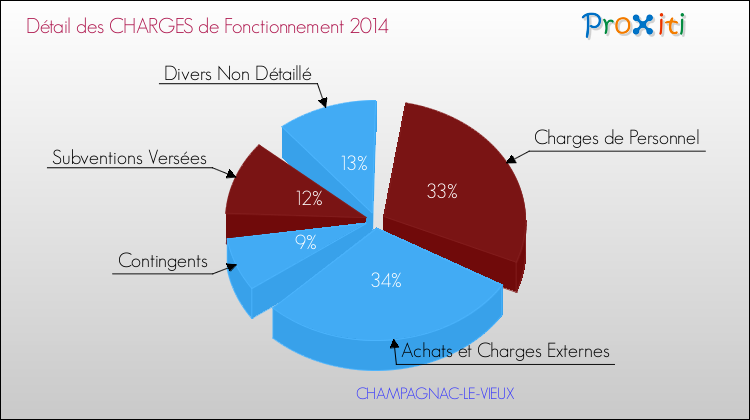 Décomposition des Charges de Fonctionnement 2014 de la commune de CHAMPAGNAC-LE-VIEUX Charges de Fonctionnement 2014 pour la commune de CHAMPAGNAC-LE-VIEUX