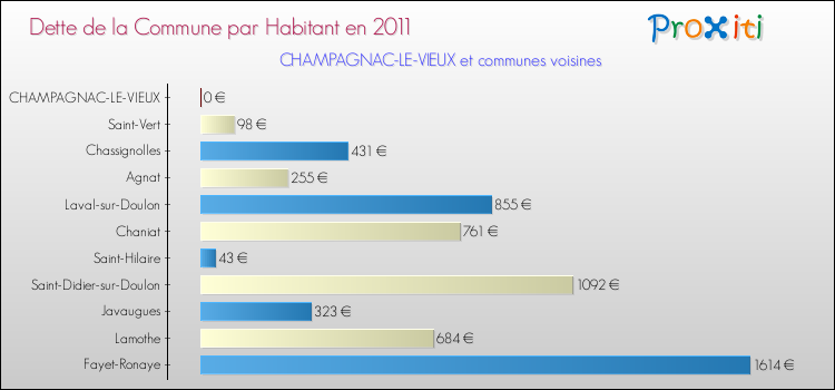 Dette par habitant de la commune en 2011 pour CHAMPAGNAC-LE-VIEUX et les communes proches Comparaison de la dette par habitant de la commune en 2011 pour CHAMPAGNAC-LE-VIEUX et les communes voisines