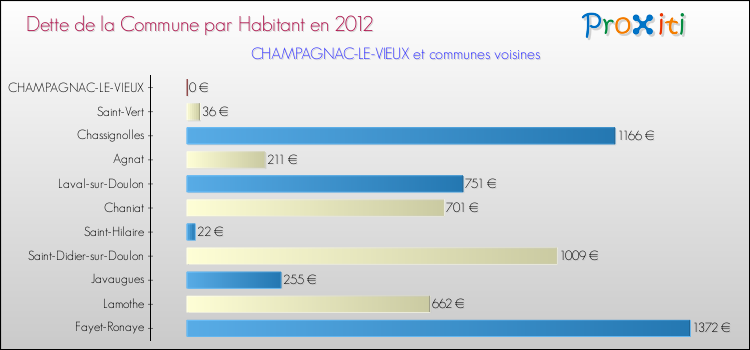Dette par habitant de la commune en 2012 pour CHAMPAGNAC-LE-VIEUX et les communes proches Comparaison de la dette par habitant de la commune en 2012 pour CHAMPAGNAC-LE-VIEUX et les communes voisines