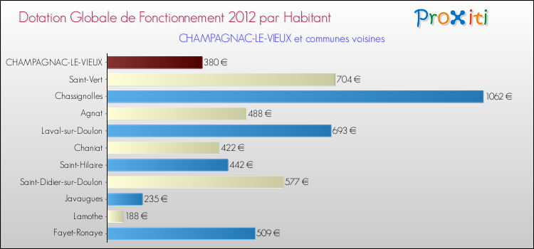 Montant des dotations globales de fonctionnement DGF par Habitant pour CHAMPAGNAC-LE-VIEUX et les communes proches Comparaison des des dotations globales de fonctionnement DGF par habitant pour CHAMPAGNAC-LE-VIEUX et les communes voisines