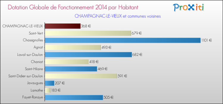 Montant des dotations globales de fonctionnement DGF par Habitant pour CHAMPAGNAC-LE-VIEUX et les communes proches en 2014. Comparaison des des dotations globales de fonctionnement DGF par habitant pour CHAMPAGNAC-LE-VIEUX et les communes voisines en 2014.