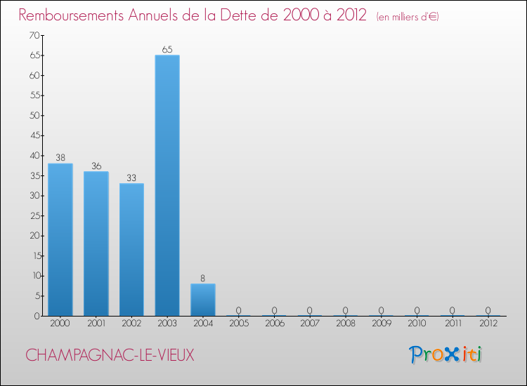 Evolution de l'annuité de la dette pour la commune de CHAMPAGNAC-LE-VIEUX de 2000 à 2012 Annuités de la dette pour CHAMPAGNAC-LE-VIEUX de 2000 à 2012