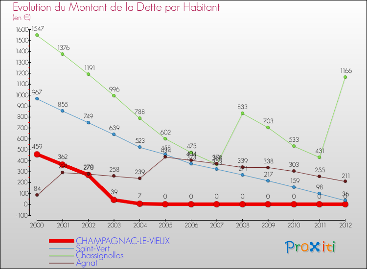Evolution de la dette par habitant pour la commune de CHAMPAGNAC-LE-VIEUX et les communes proches de 2000 à 2012 Comparaison de la dette par habitant pour CHAMPAGNAC-LE-VIEUX et les communes voisines de 2000 à 2012