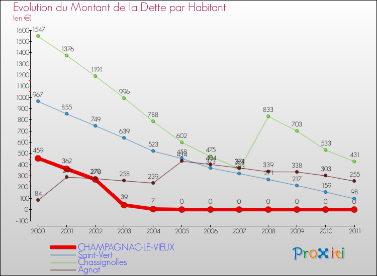 Evolution de la dette par habitant pour la commune de CHAMPAGNAC-LE-VIEUX et les communes proches Comparaison de la dette par habitant pour CHAMPAGNAC-LE-VIEUX et les communes voisines