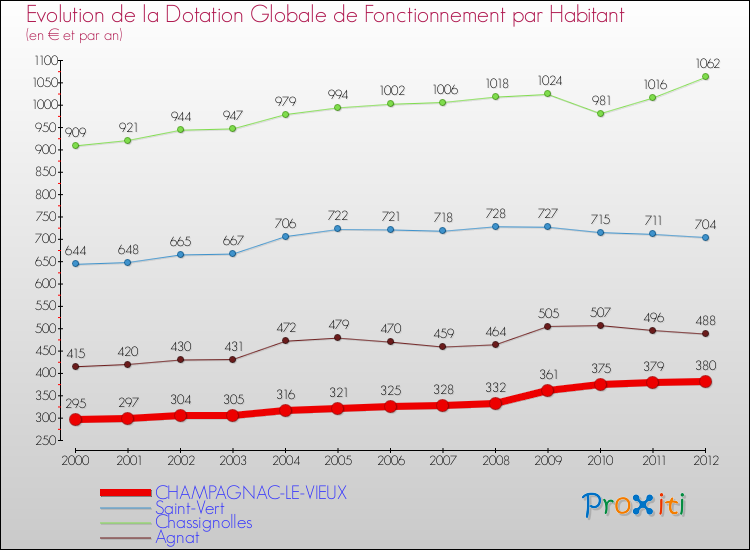 Evolution et montant de la dotation globale de fonctionnement par Habitant pour CHAMPAGNAC-LE-VIEUX et les communes proches Comparaison des dotations globales de fonctionnement par habitant pour CHAMPAGNAC-LE-VIEUX et les communes voisines