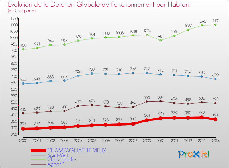 Evolution et montant de la dotation globale de fonctionnement par Habitant pour CHAMPAGNAC-LE-VIEUX et les communes proches de 2000 à 2014. Comparaison des dotations globales de fonctionnement par habitant pour CHAMPAGNAC-LE-VIEUX et les communes voisines de 2000 à 2014.