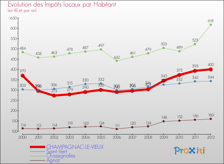 Evolution et montant des impôts locaux par Habitant pour CHAMPAGNAC-LE-VIEUX et les communes proches Comparaison des impôts locaux par habitant pour CHAMPAGNAC-LE-VIEUX et les communes voisines