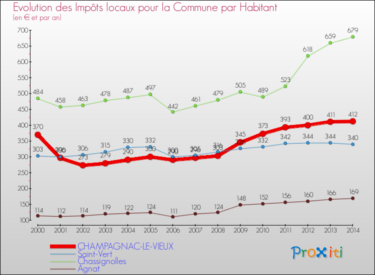 Evolution et montant des impôts locaux par Habitant pour CHAMPAGNAC-LE-VIEUX et les communes proches de 2000 à 2014 Comparaison des impôts locaux par habitant pour CHAMPAGNAC-LE-VIEUX et les communes voisines de 2000 à 2014