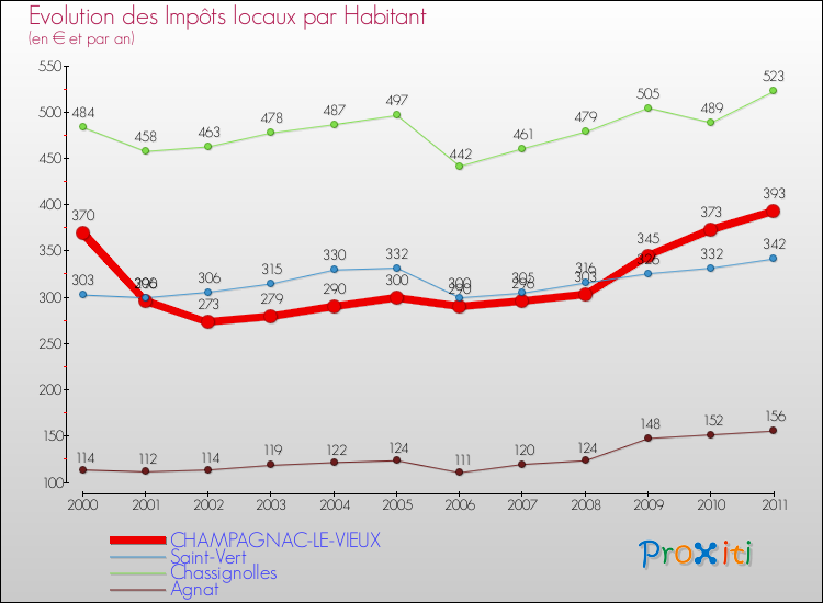 Evolution et montant des impôts locaux par Habitant pour CHAMPAGNAC-LE-VIEUX et les communes proches Comparaison des impôts locaux par habitant pour CHAMPAGNAC-LE-VIEUX et les communes voisines
