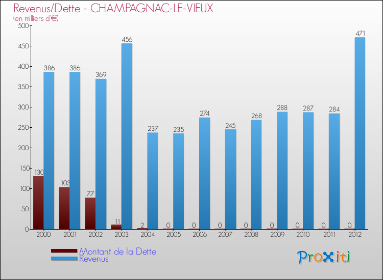Evolution comparée de la dette et des revenus pour la commune de CHAMPAGNAC-LE-VIEUX de 2000 à 2012 Comparaison de la dette et des revenus pour CHAMPAGNAC-LE-VIEUX de 2000 à 2012