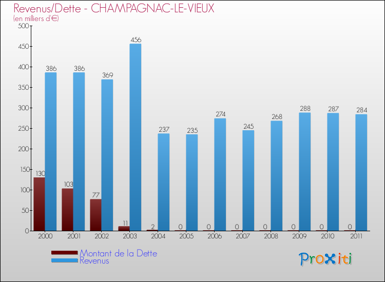 Evolution comparée de la dette et des revenus pour la commune de CHAMPAGNAC-LE-VIEUX de 2000 à 2011 Comparaison de la dette et des revenus pour CHAMPAGNAC-LE-VIEUX de 2000 à 2011