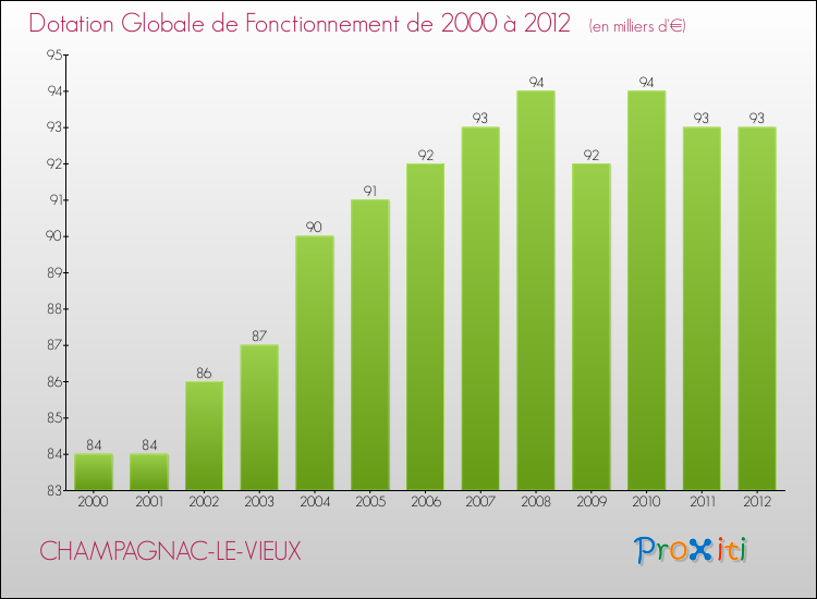 Evolution du montant de la Dotation Globale de Fonctionnement pour la commune de CHAMPAGNAC-LE-VIEUX de 2000 à 2012 Evolution du montant de la Dotation Globale de Fonctionnement pour CHAMPAGNAC-LE-VIEUX de 2000 à 2012
