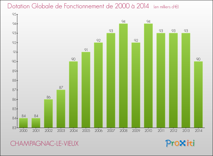 Evolution du montant de la Dotation Globale de Fonctionnement pour la commune de CHAMPAGNAC-LE-VIEUX de 2000 à 2014 Evolution du montant de la Dotation Globale de Fonctionnement pour CHAMPAGNAC-LE-VIEUX de 2000 à 2014