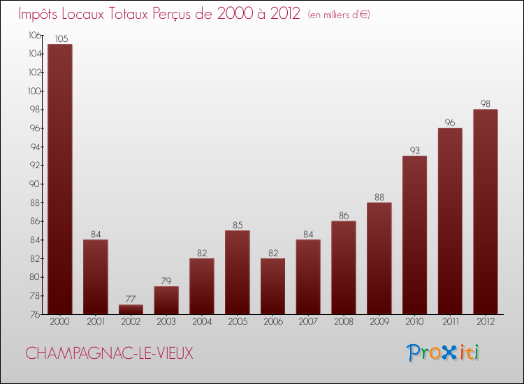 Evolution des Impôts Locaux pour la commune de CHAMPAGNAC-LE-VIEUX de 2000 à 2012 Evolution des Impôts Locaux pour CHAMPAGNAC-LE-VIEUX de 2000 à 2012