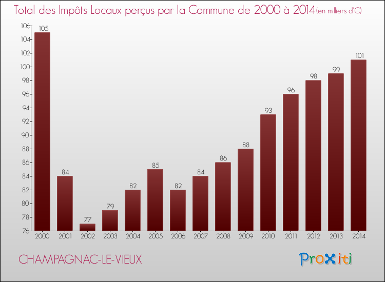 Evolution des Impôts Locaux pour la commune de CHAMPAGNAC-LE-VIEUX de 2000 à 2014 Evolution des Impôts Locaux pour CHAMPAGNAC-LE-VIEUX de 2000 à 2014