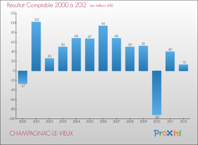 Evolution du résultat comptable pour la commune de CHAMPAGNAC-LE-VIEUX de 2000 à 2012 Evolution du résultat comptable pour CHAMPAGNAC-LE-VIEUX de 2000 à 2012