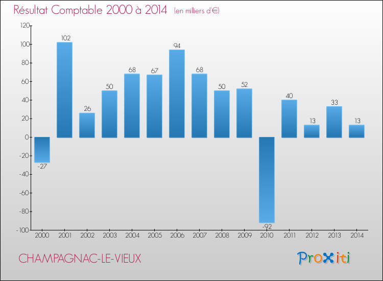 Evolution du résultat comptable pour la commune de CHAMPAGNAC-LE-VIEUX de 2000 à 2014 Evolution du résultat comptable pour CHAMPAGNAC-LE-VIEUX de 2000 à 2014