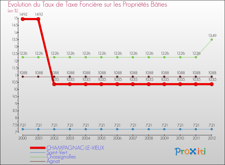 Evolution du taux de la taxe foncière sur le bati pour CHAMPAGNAC-LE-VIEUX et les communes proches de 2000 à 2012 Comparaison des taux de taxe foncière sur le bati pour CHAMPAGNAC-LE-VIEUX et les communes voisines de 2000 à 2012