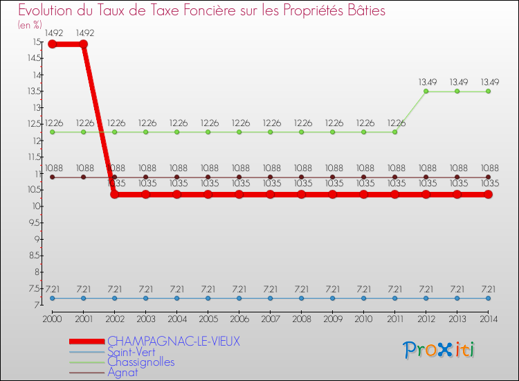 Evolution du taux de la taxe foncière sur le bati pour CHAMPAGNAC-LE-VIEUX et les communes proches de 2000 à 2014 Comparaison des taux de taxe foncière sur le bati pour CHAMPAGNAC-LE-VIEUX et les communes voisines de 2000 à 2014