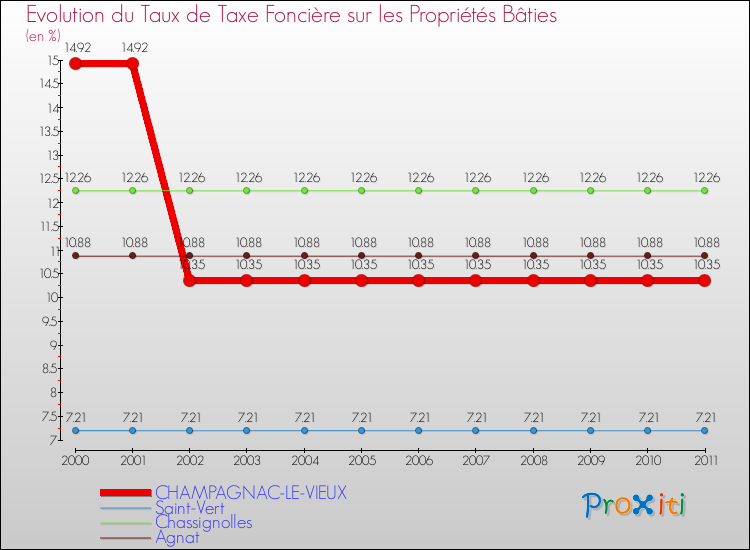 Evolution du taux de la taxe foncière sur le bati pour CHAMPAGNAC-LE-VIEUX et les communes proches Comparaison des taux de taxe foncière sur le bati pour CHAMPAGNAC-LE-VIEUX et les communes voisines