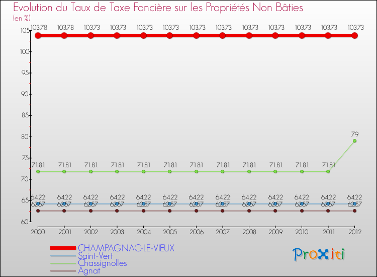 Evolution du taux de la taxe foncière sur les immeubles et terrains non batis pour CHAMPAGNAC-LE-VIEUX et les communes proches de 2000 à 2012 Comparaison des taux de la taxe foncière sur les immeubles et terrains non batis pour CHAMPAGNAC-LE-VIEUX et les communes voisines de 2000 à 2012