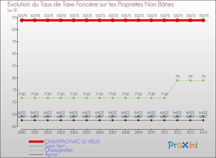 Evolution du taux de la taxe foncière sur les immeubles et terrains non batis pour CHAMPAGNAC-LE-VIEUX et les communes proches de 2000 à 2014 Comparaison des taux de la taxe foncière sur les immeubles et terrains non batis pour CHAMPAGNAC-LE-VIEUX et les communes voisines de 2000 à 2014