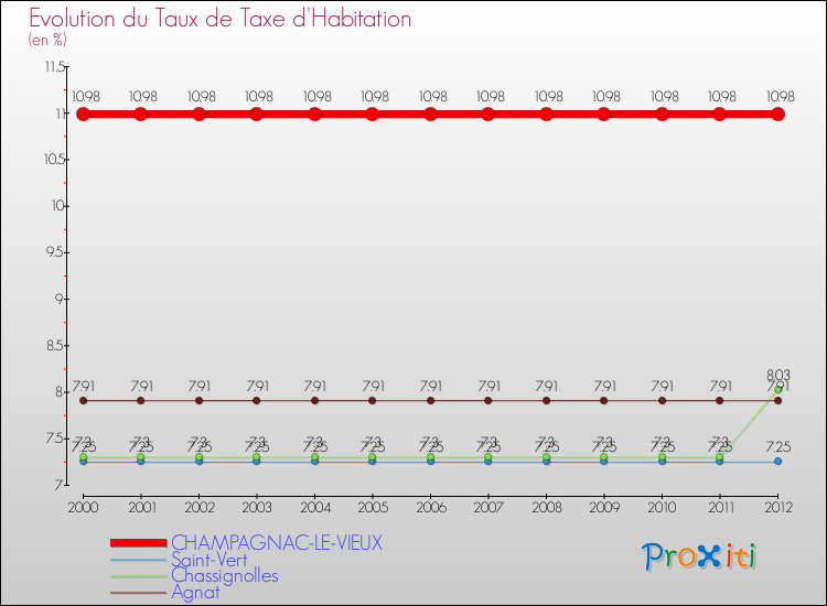 Evolution du taux de la taxe d'habitation pour CHAMPAGNAC-LE-VIEUX et les communes proches Comparaison des taux de la taxe d'habitation pour CHAMPAGNAC-LE-VIEUX et les communes voisines