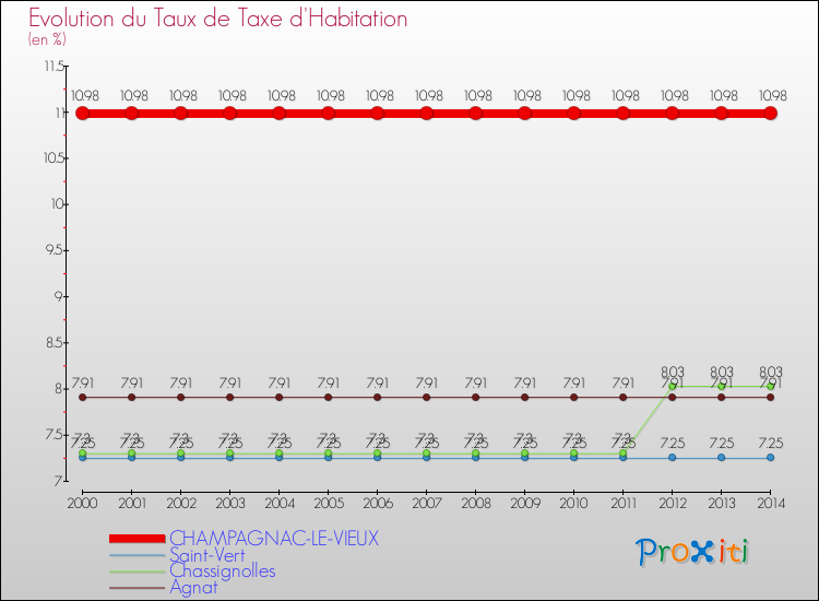 Evolution du taux de la taxe d'habitation pour CHAMPAGNAC-LE-VIEUX et les communes proches de 2000 à 2014 Comparaison des taux de la taxe d'habitation pour CHAMPAGNAC-LE-VIEUX et les communes voisines de 2000 à 2014