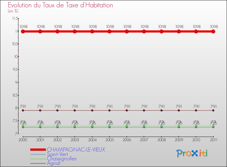 Evolution du taux de la taxe d'habitation pour CHAMPAGNAC-LE-VIEUX et les communes proches Comparaison des taux de la taxe d'habitation pour CHAMPAGNAC-LE-VIEUX et les communes voisines